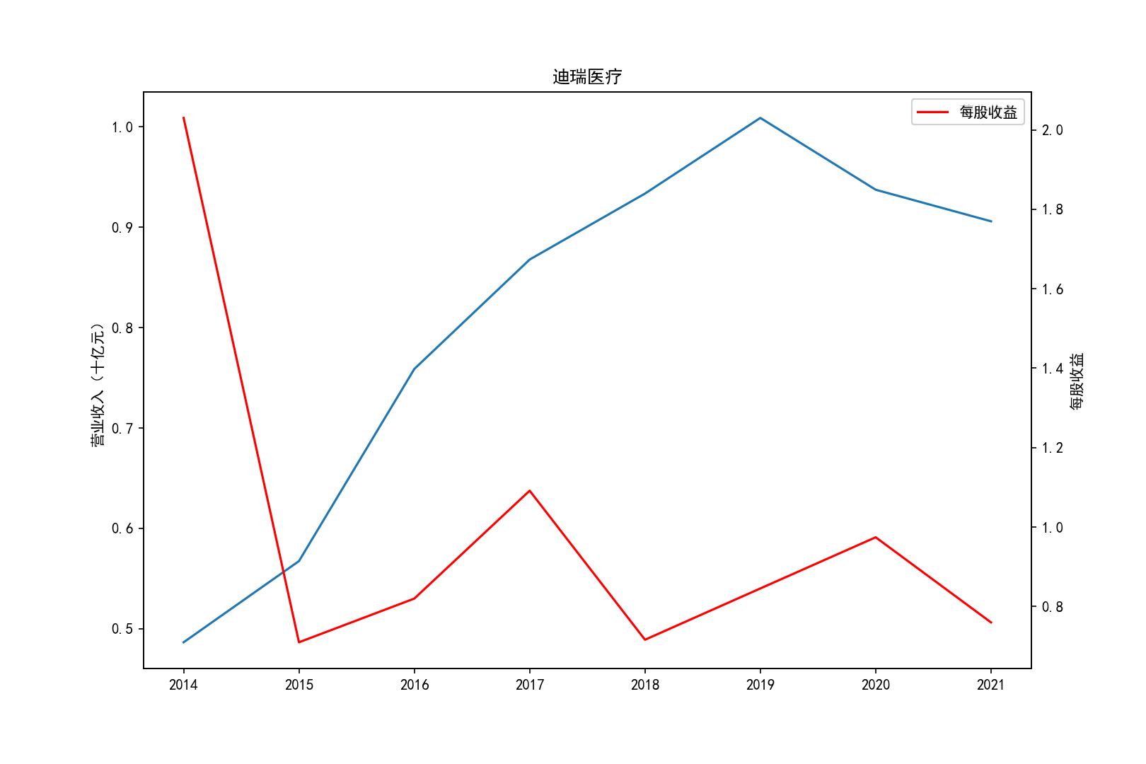 代码五截图