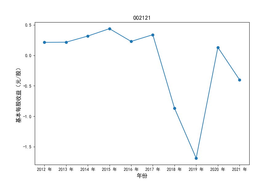 002121每股收益