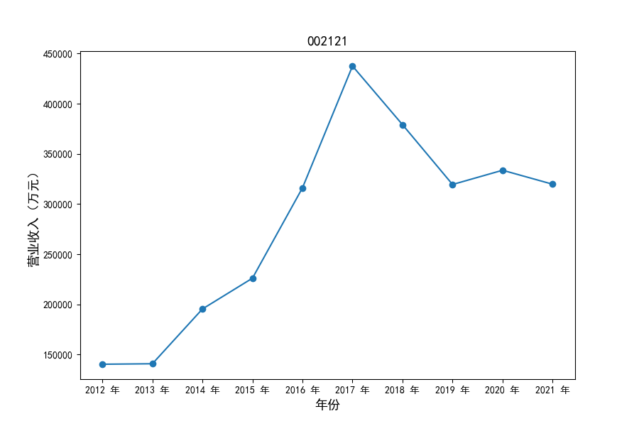 002121营业收入