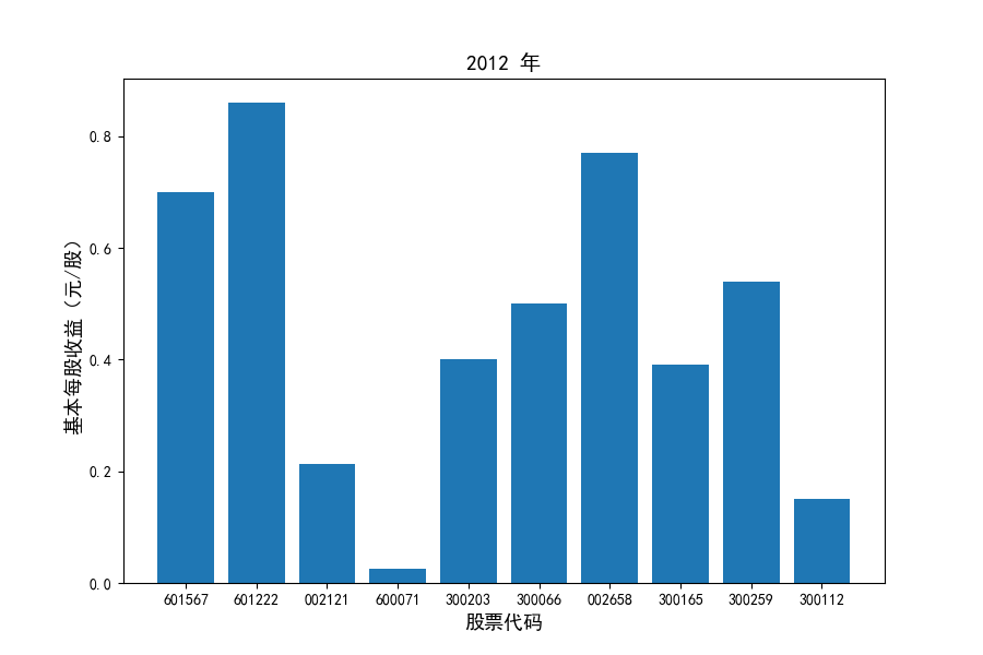 2012每股收益