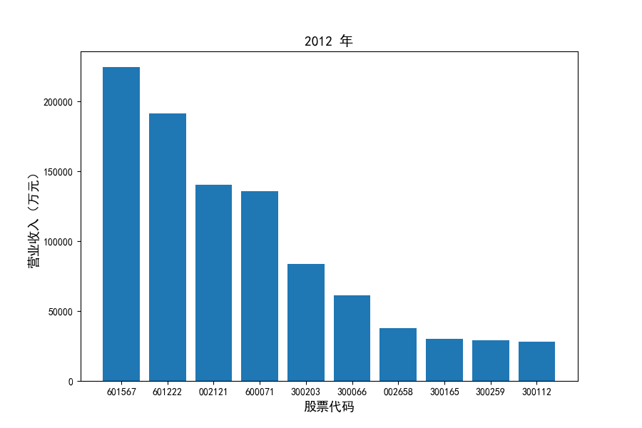 2012营业收入