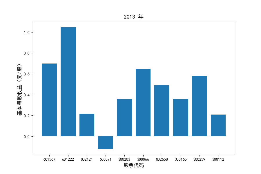 2013每股收益