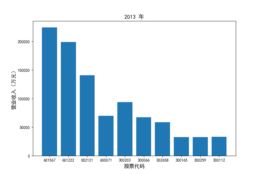 2013营业收入