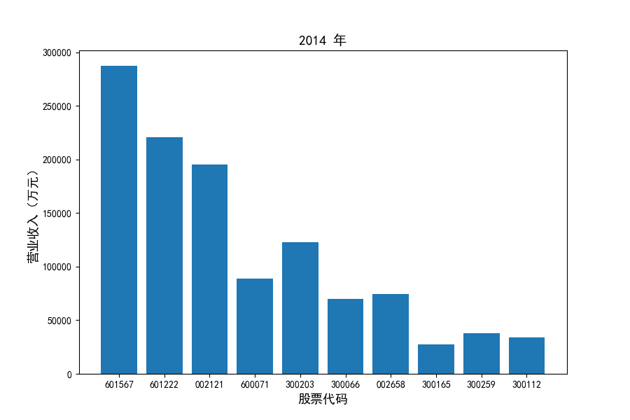 2014营业收入