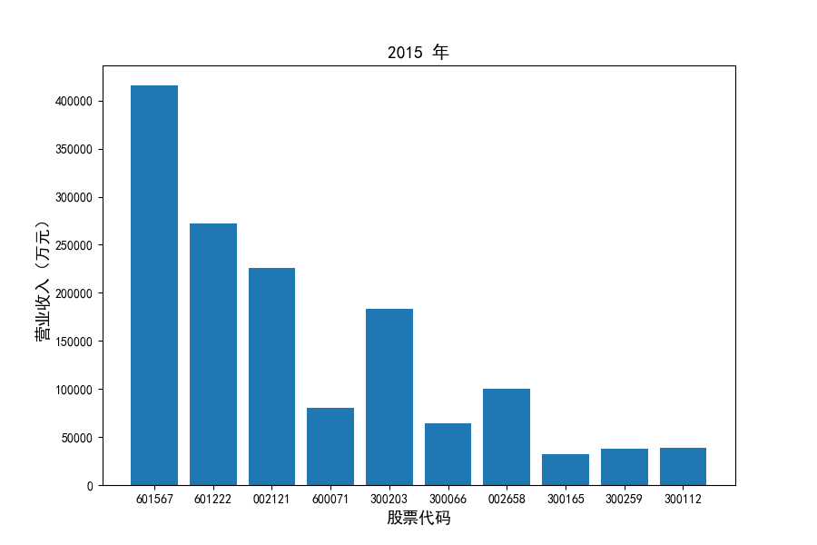 2015营业收入