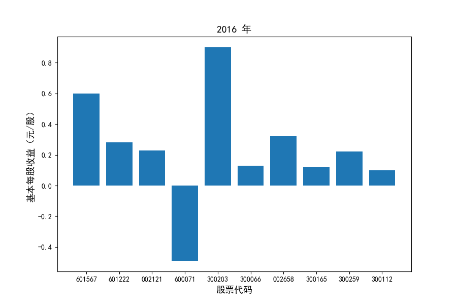 2016每股收益