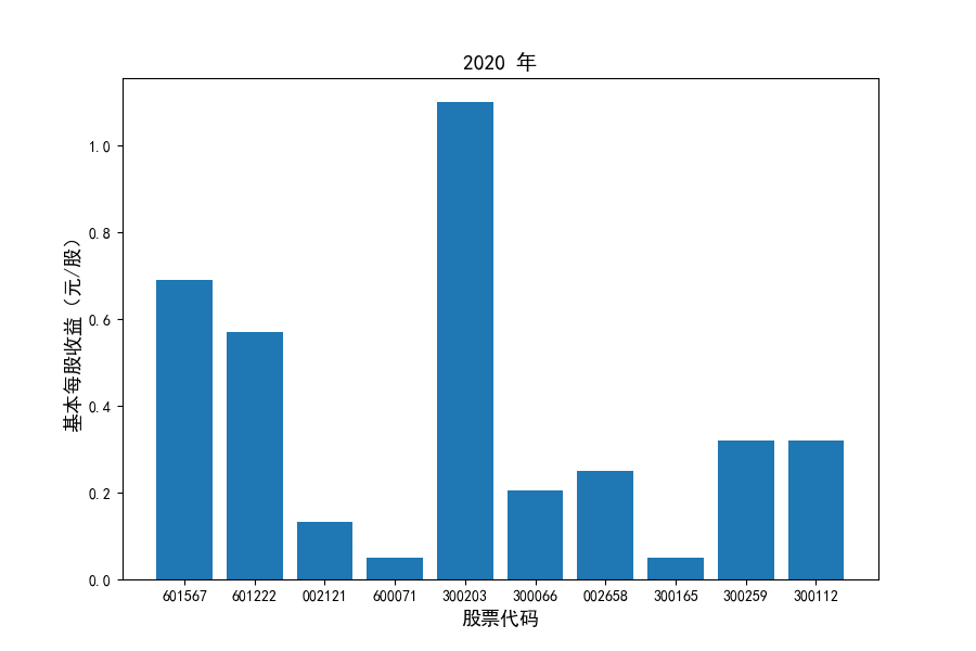 2020每股收益