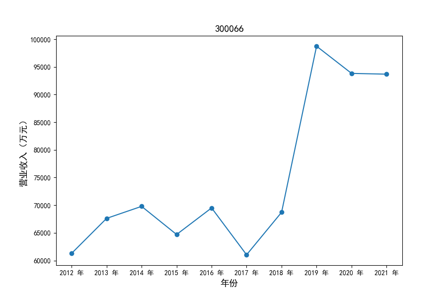 300066营业收入