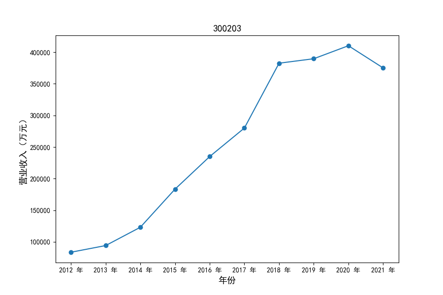 300203营业收入
