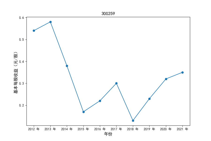 300259每股收益