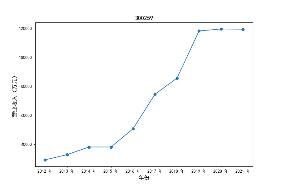 300259营业收入