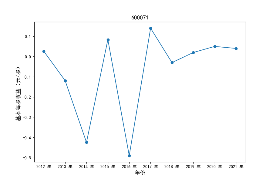 600071每股收益