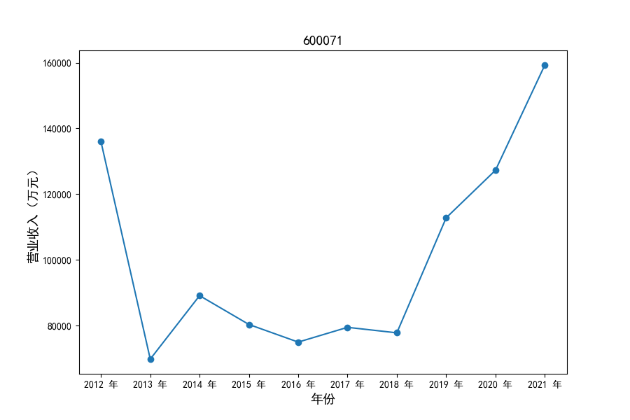 600071营业收入
