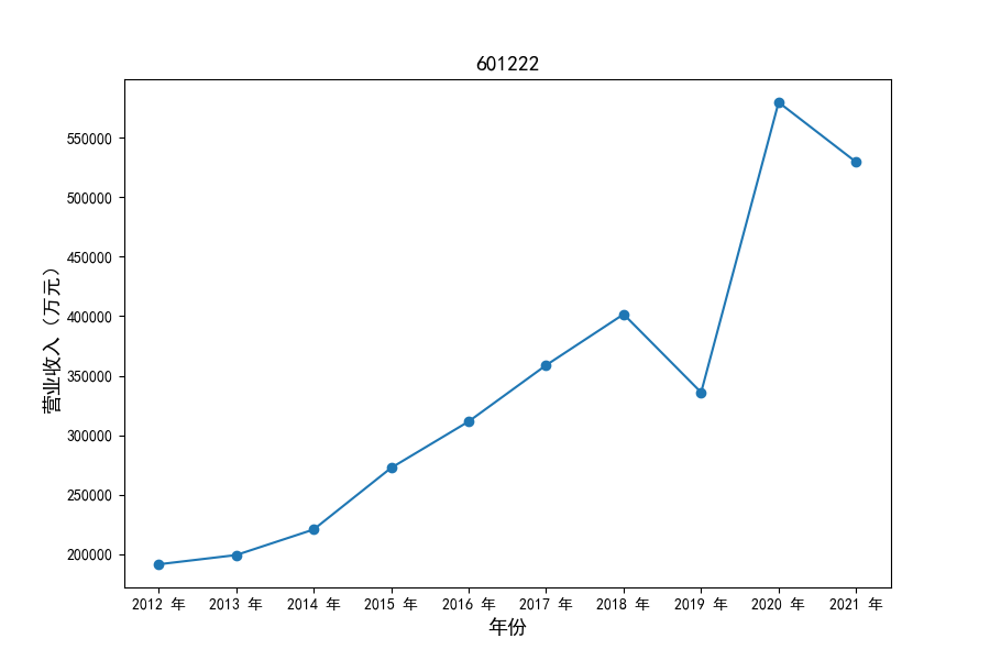601222营业收入