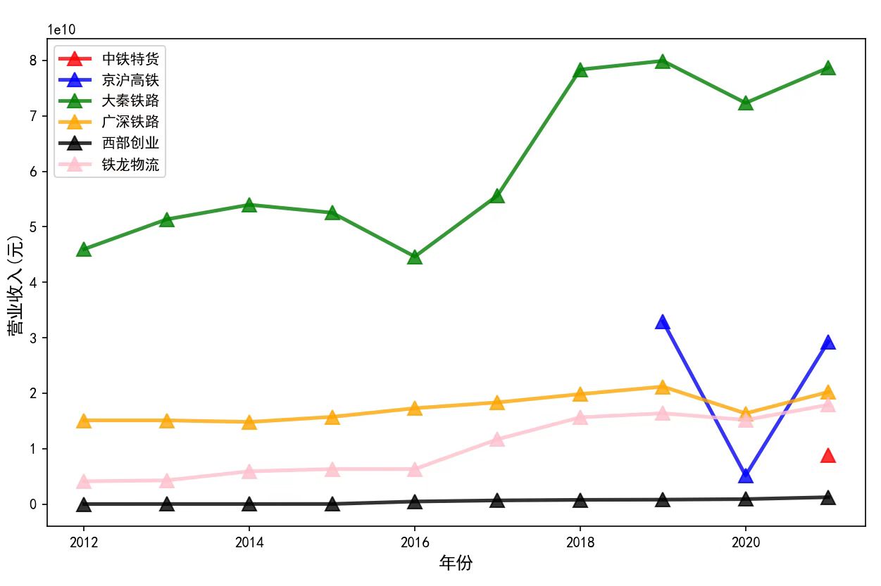 铁路运输业6家企业10年内营业收入变化.jpg