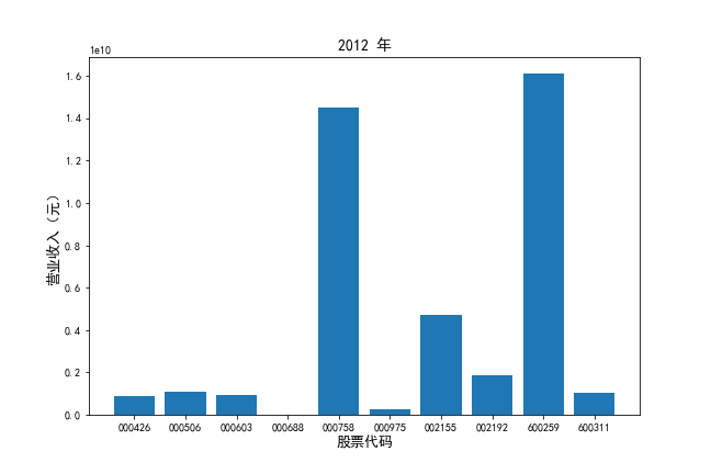 2012年营业收入对比图