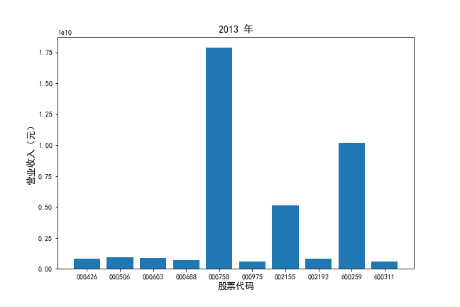 2013年营业收入对比图