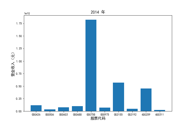 2014年营业收入对比图