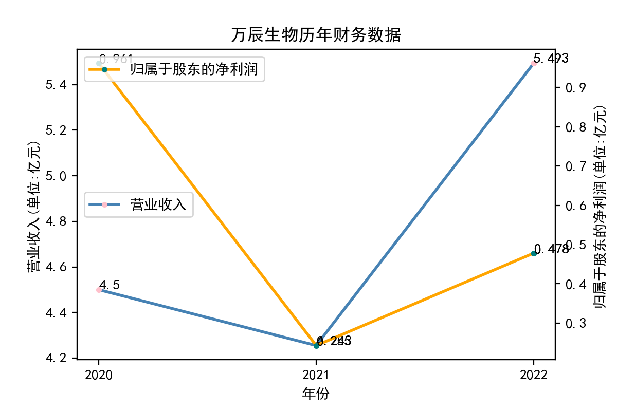 万辰生物历年财务数据