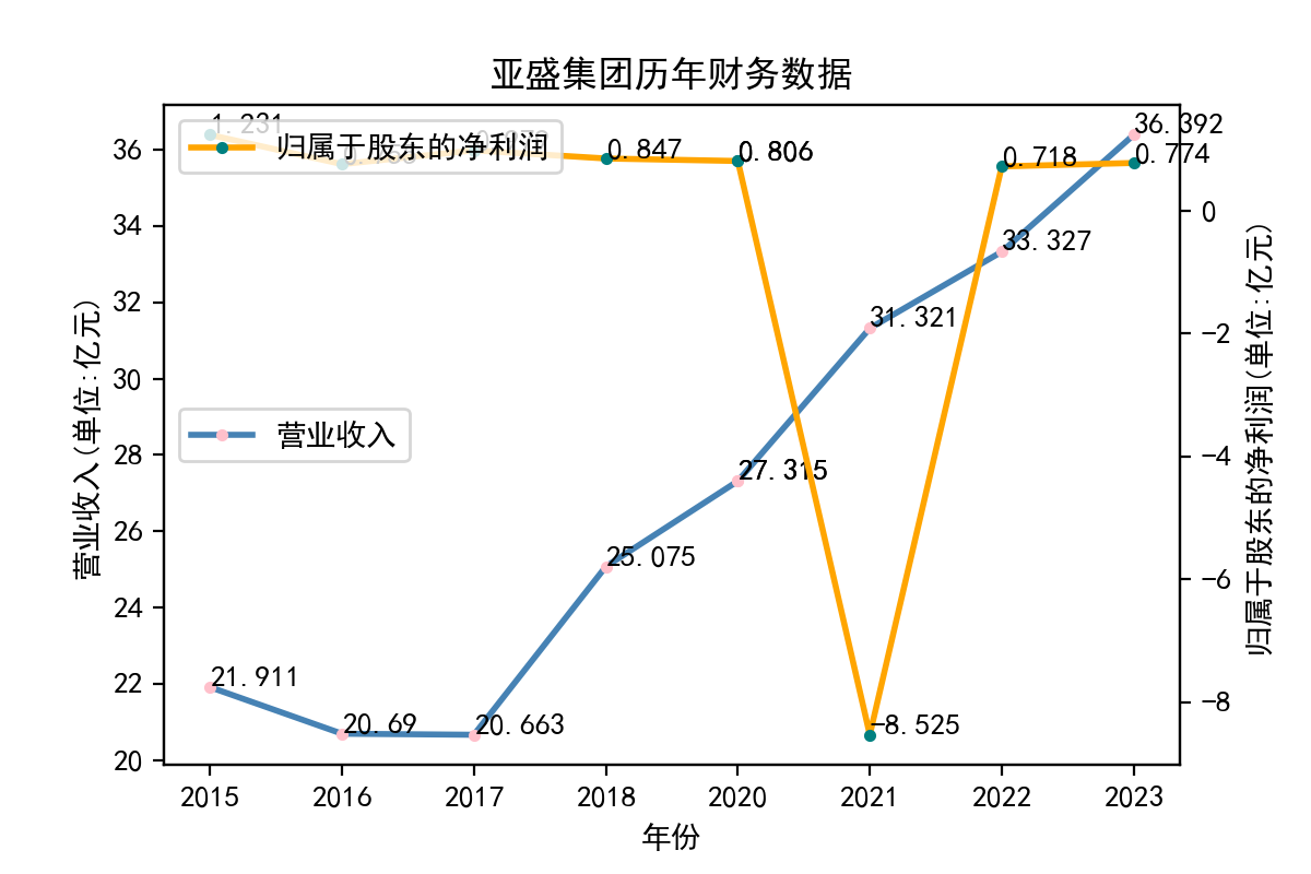 亚盛集团历年财务数据