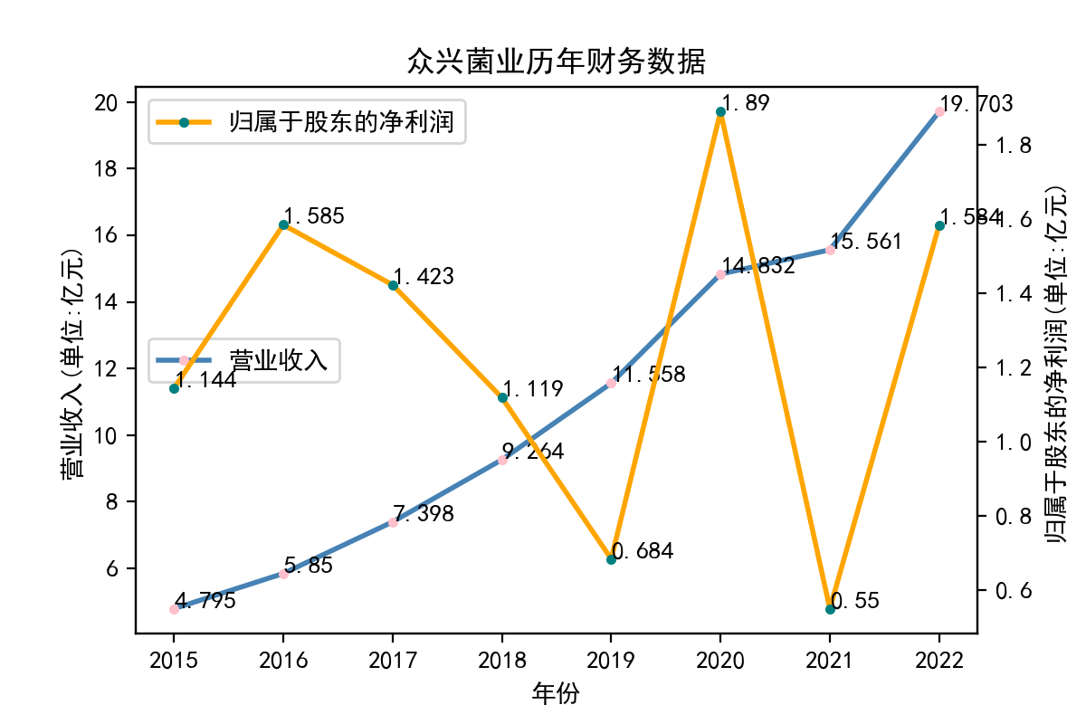 众兴菌业历年财务数据