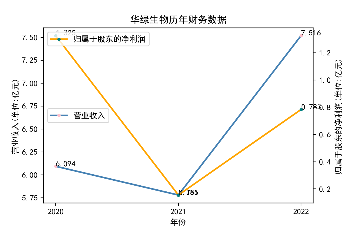 华绿生物历年财务数据