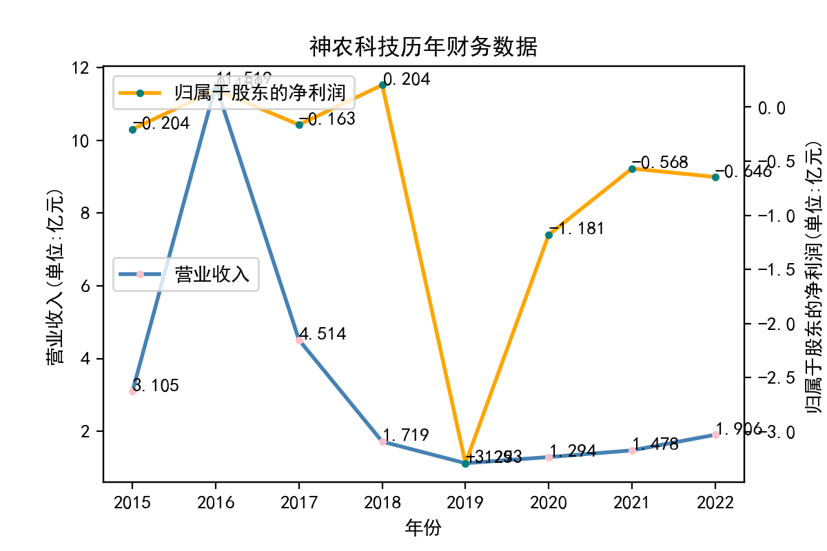 神农科技历年财务数据