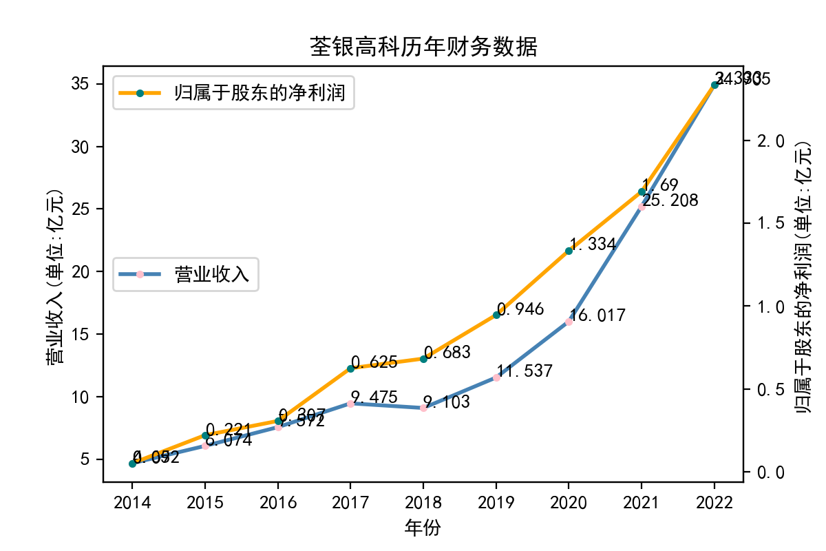 荃银高科历年财务数据