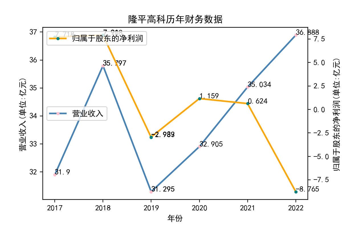 隆平高科历年财务数据