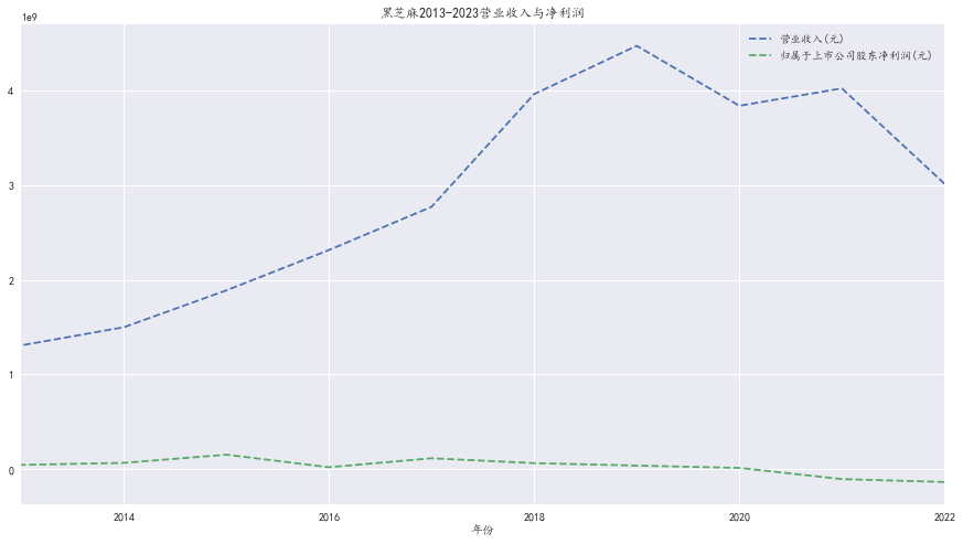 黑芝麻十年营收、净利润折线图1