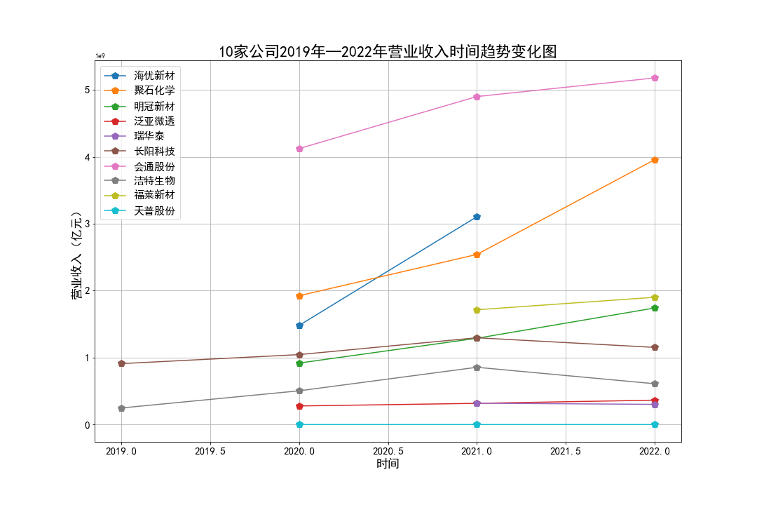 十家公司营业收入对比图