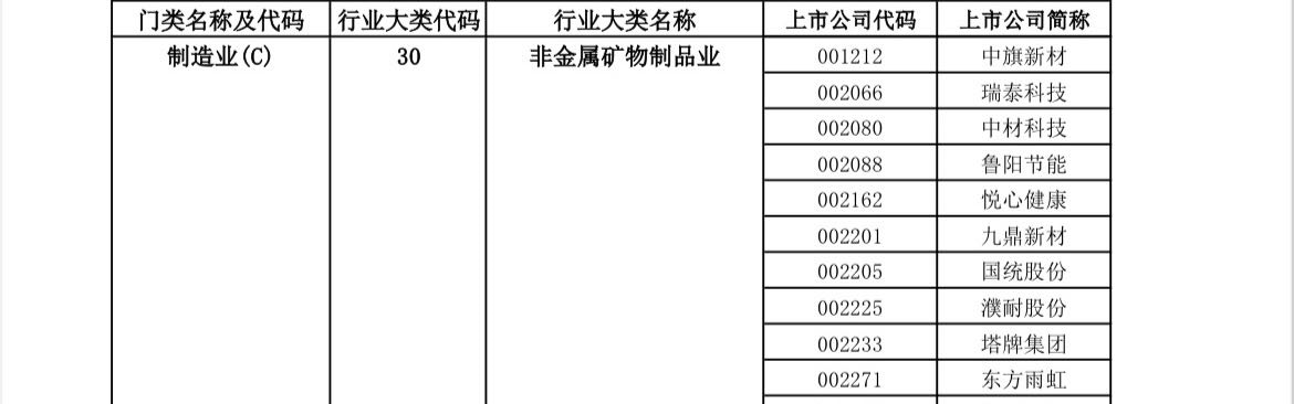 分配到的行业上市公司