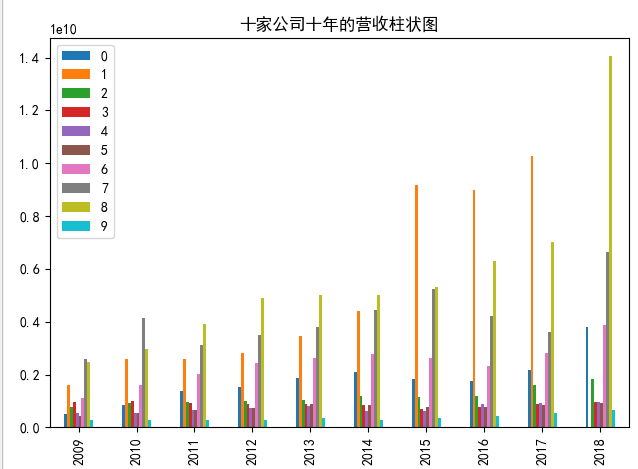 十家公司十年的营业收入