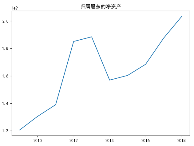 归属股东的净资产