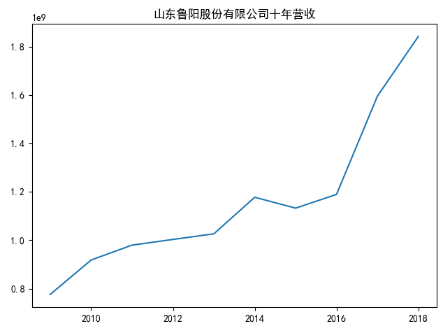 营业收入折线图