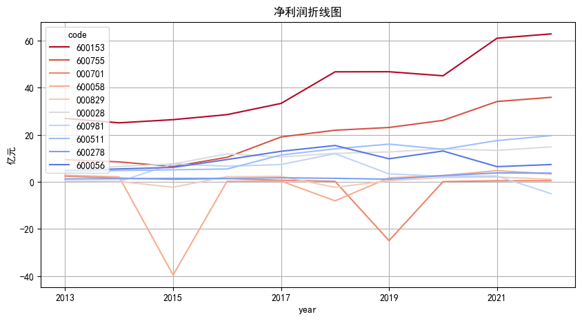 净利润折线图(合并)