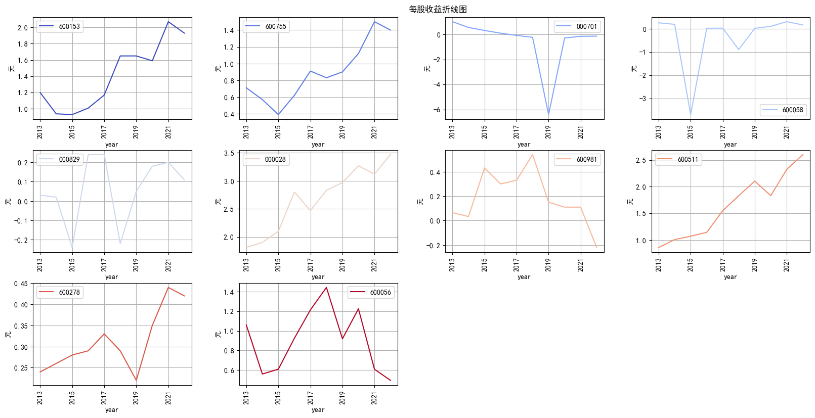 每股收益折线图(单独)