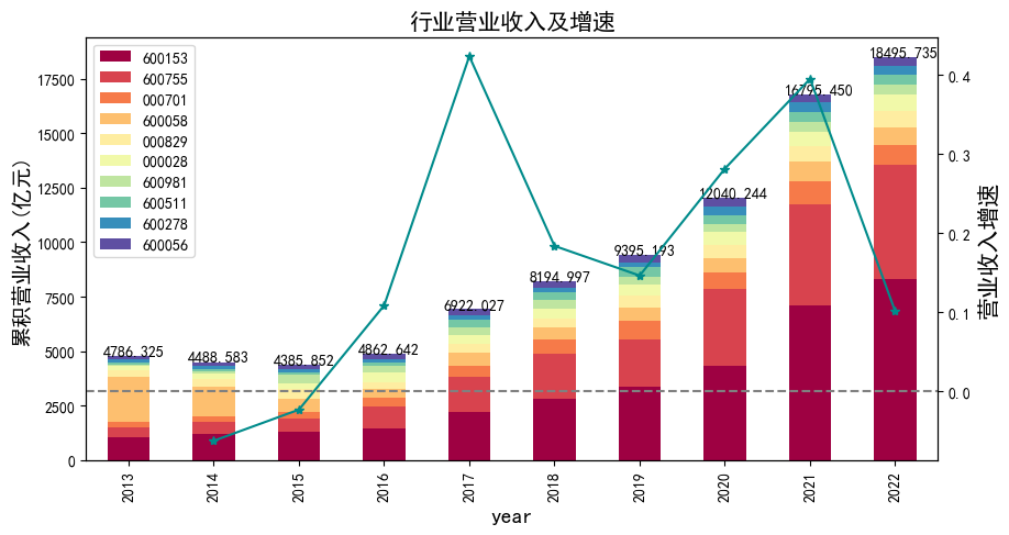 行业营业收入及增速