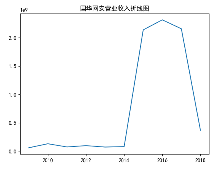 营业收入折线图