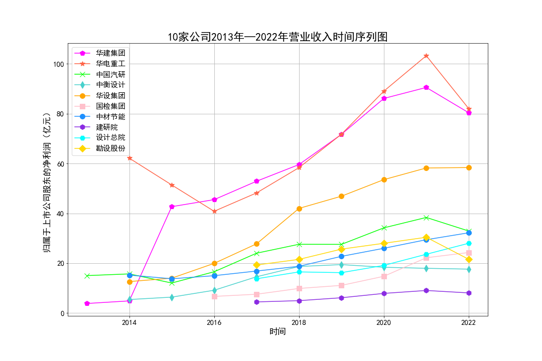 10家公司2013年—2022年营业收入时间序列图