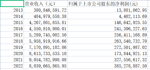 csv文件具体内容——以以‘600629_info.csv’为例