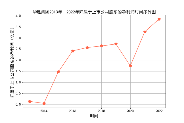 华建集团2013年—2022年归属于上市公司股东的净利润时间序列图