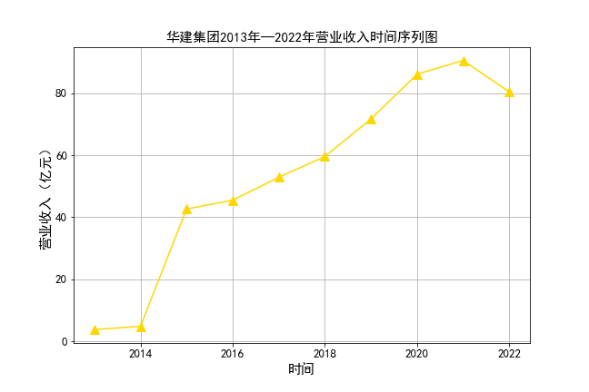 华建集团2013年—2022年营业收入时间序列图