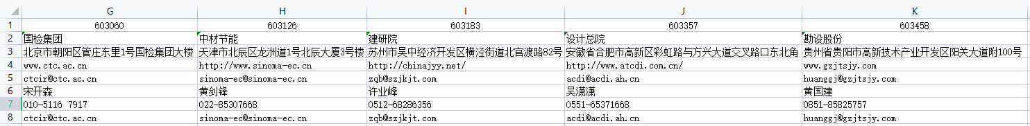 提取公司资料中的相关信息得到csv文件具体内容2