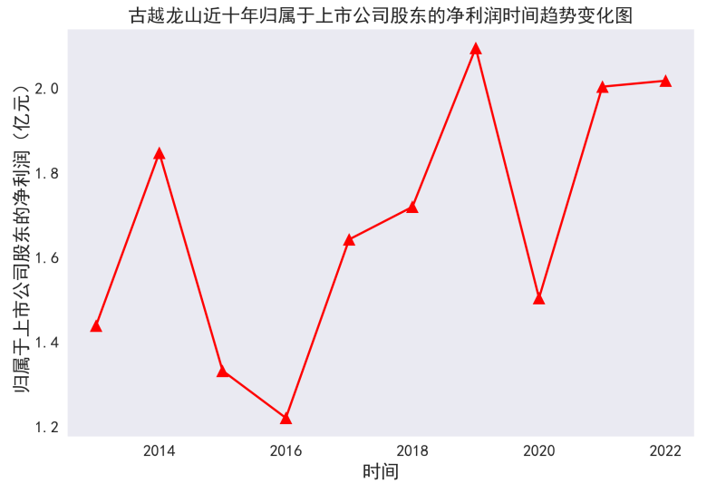 一家公司十年净利润图