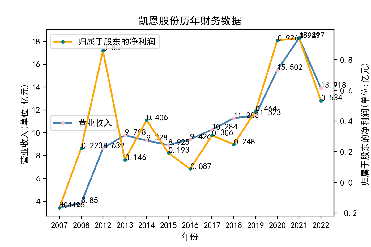 凯恩股份历年财务数据