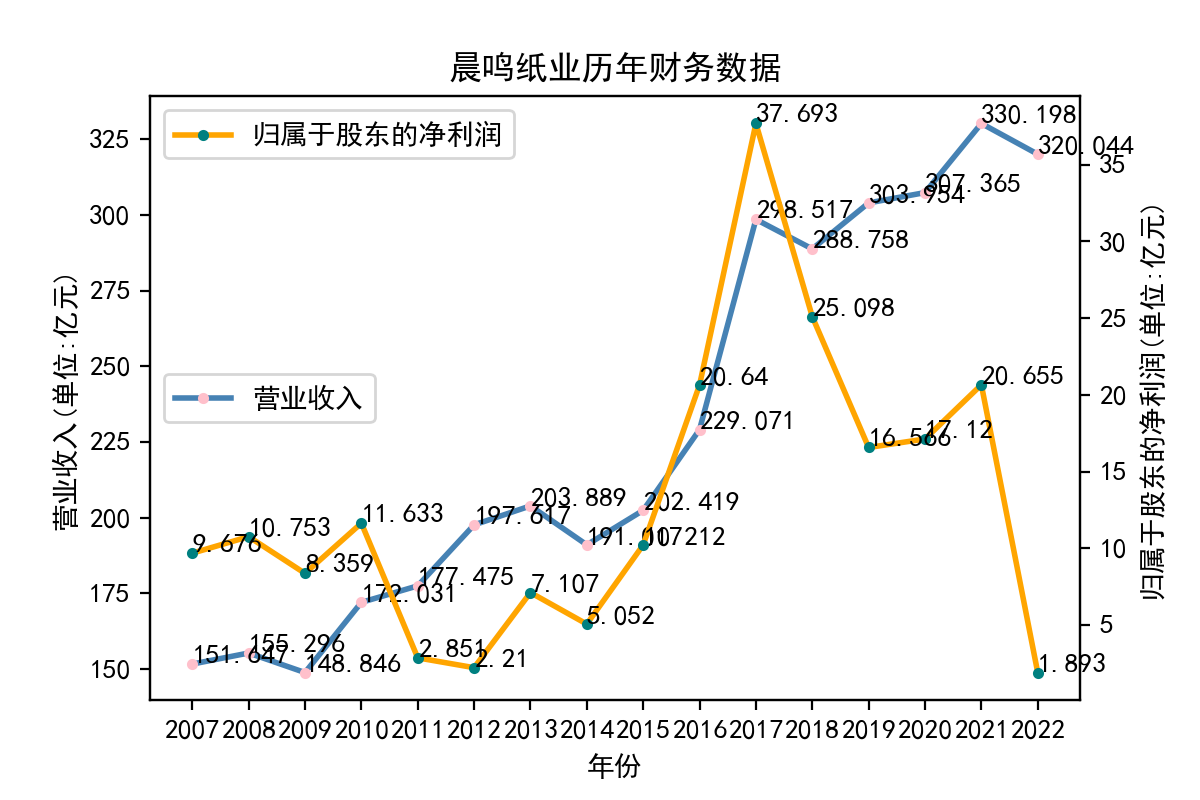 晨鸣纸业历年财务数据