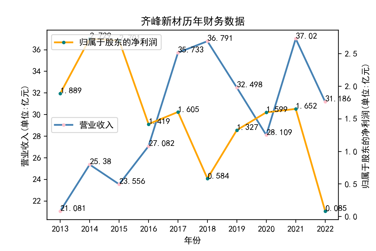 齐峰新材历年财务数据